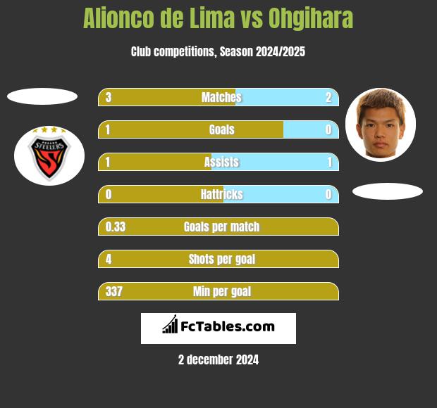 Alionco de Lima vs Ohgihara h2h player stats