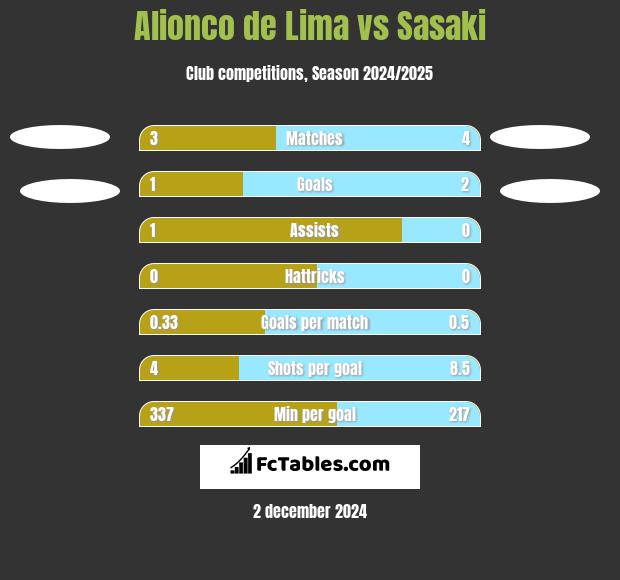 Alionco de Lima vs Sasaki h2h player stats