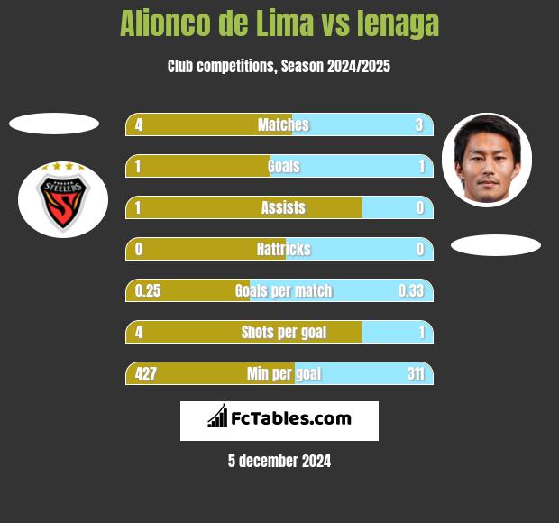 Alionco de Lima vs Ienaga h2h player stats