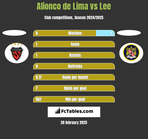 Alionco de Lima vs Lee h2h player stats