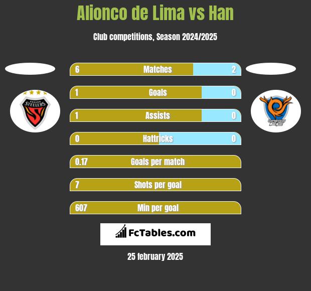 Alionco de Lima vs Han h2h player stats