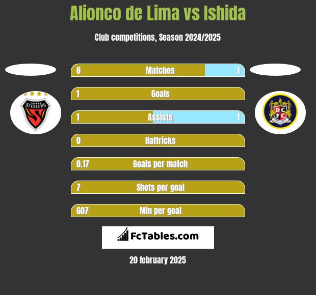 Alionco de Lima vs Ishida h2h player stats