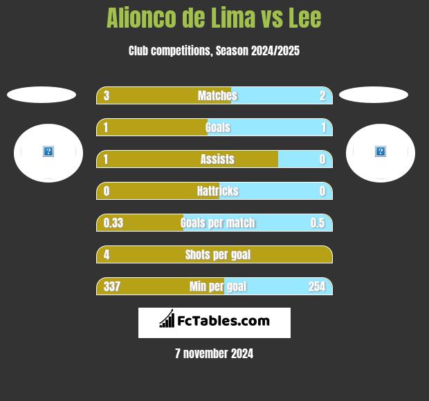 Alionco de Lima vs Lee h2h player stats