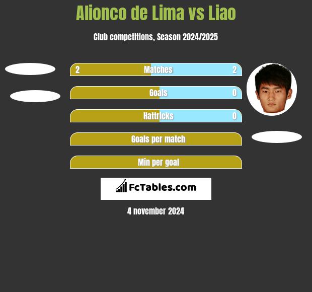 Alionco de Lima vs Liao h2h player stats