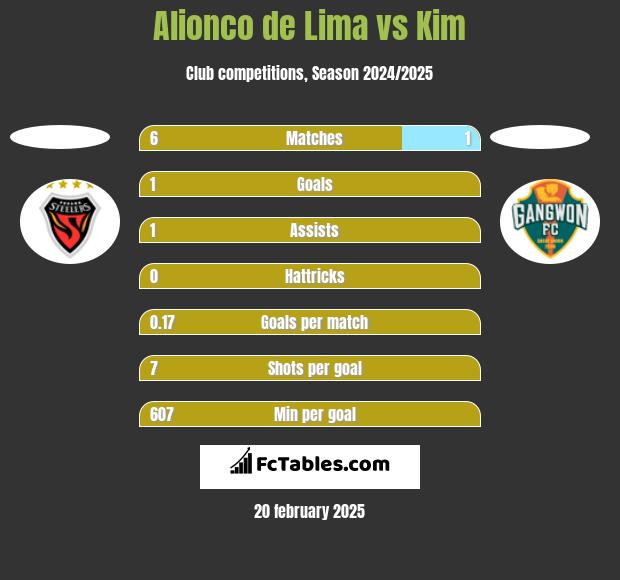 Alionco de Lima vs Kim h2h player stats