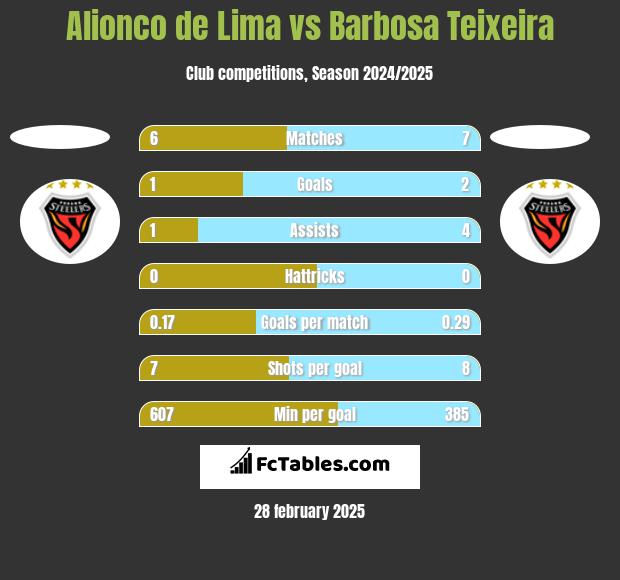 Alionco de Lima vs Barbosa Teixeira h2h player stats