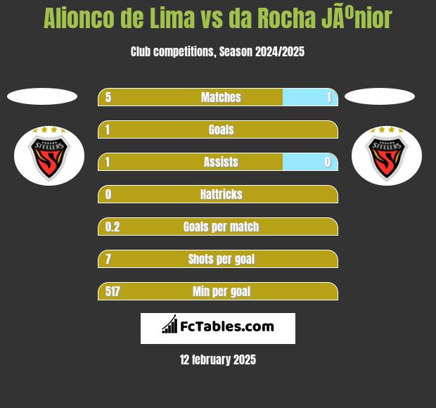 Alionco de Lima vs da Rocha JÃºnior h2h player stats