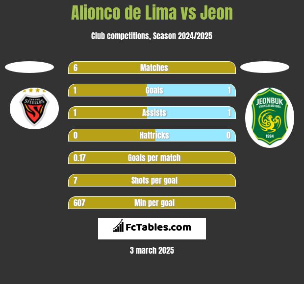 Alionco de Lima vs Jeon h2h player stats