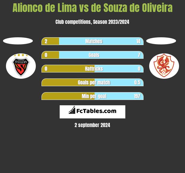 Alionco de Lima vs de Souza de Oliveira h2h player stats