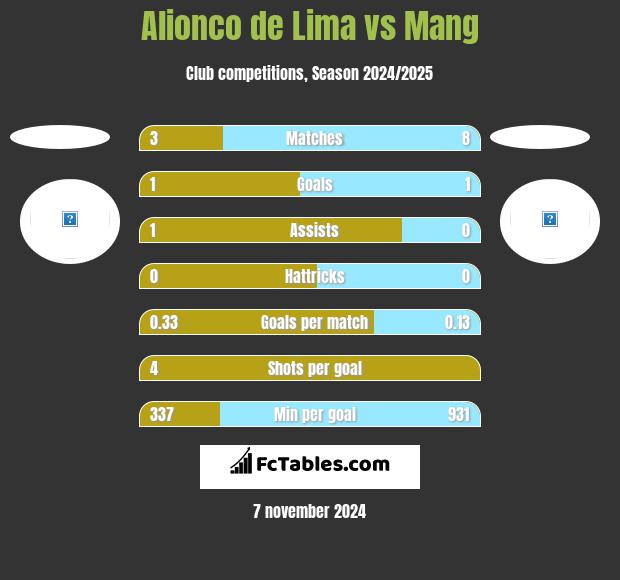 Alionco de Lima vs Mang h2h player stats