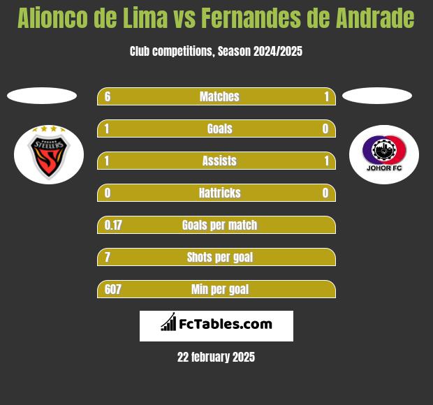 Alionco de Lima vs Fernandes de Andrade h2h player stats