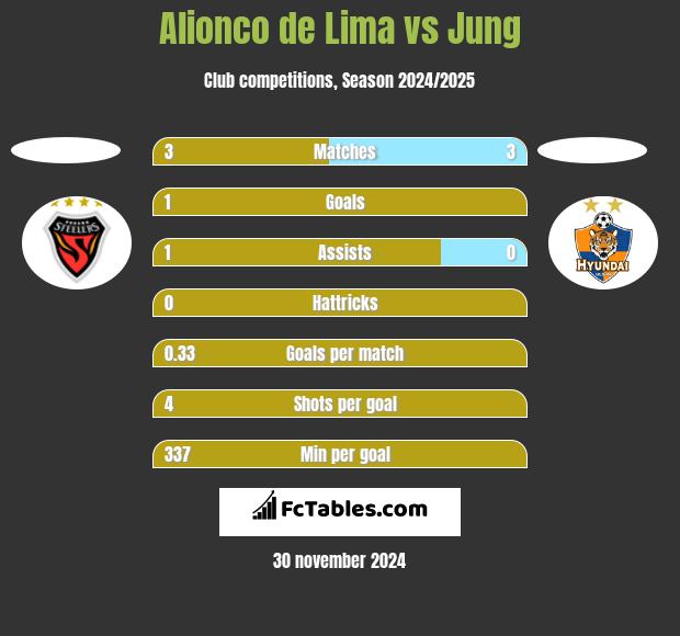 Alionco de Lima vs Jung h2h player stats