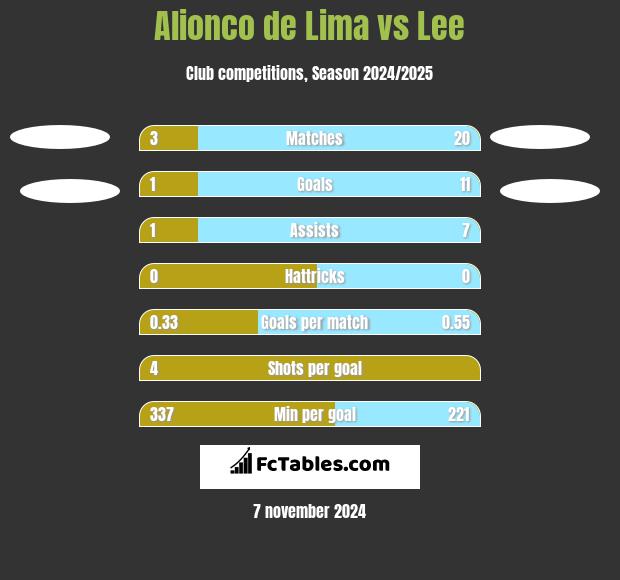 Alionco de Lima vs Lee h2h player stats