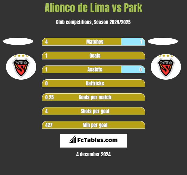 Alionco de Lima vs Park h2h player stats