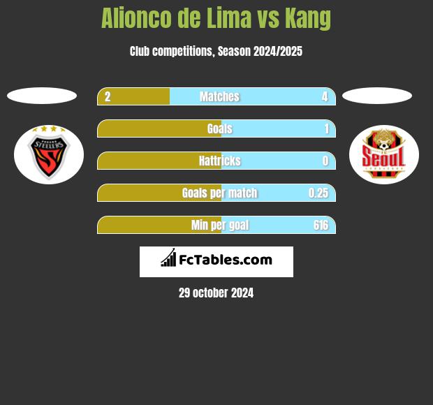 Alionco de Lima vs Kang h2h player stats