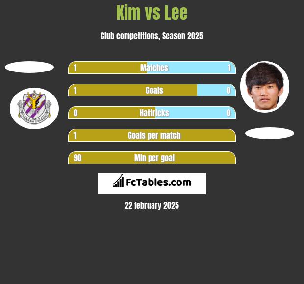 Kim vs Lee h2h player stats