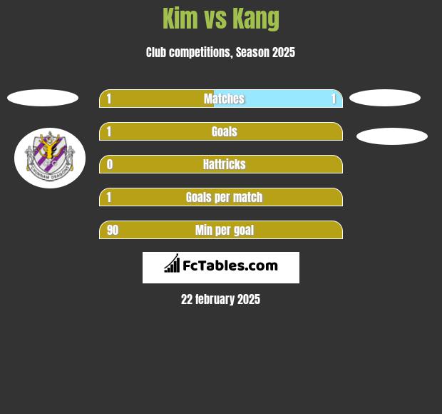 Kim vs Kang h2h player stats