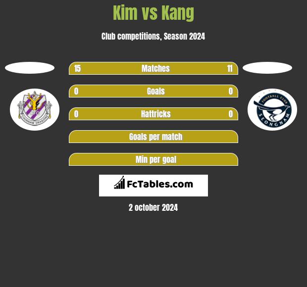 Kim vs Kang h2h player stats