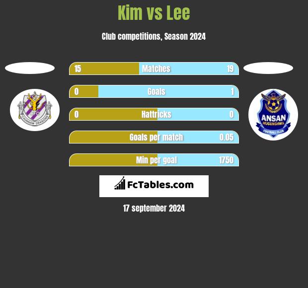 Kim vs Lee h2h player stats