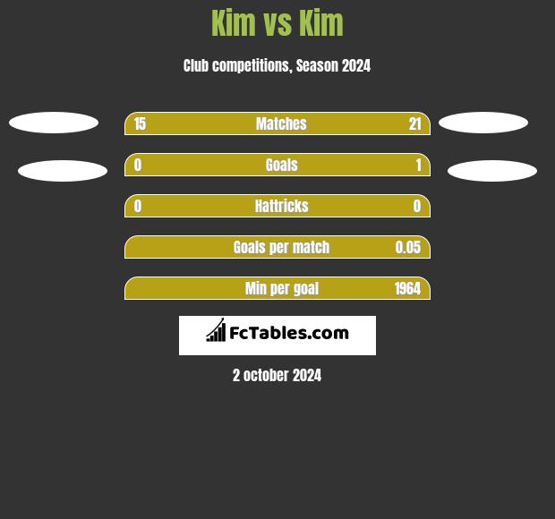 Kim vs Kim h2h player stats