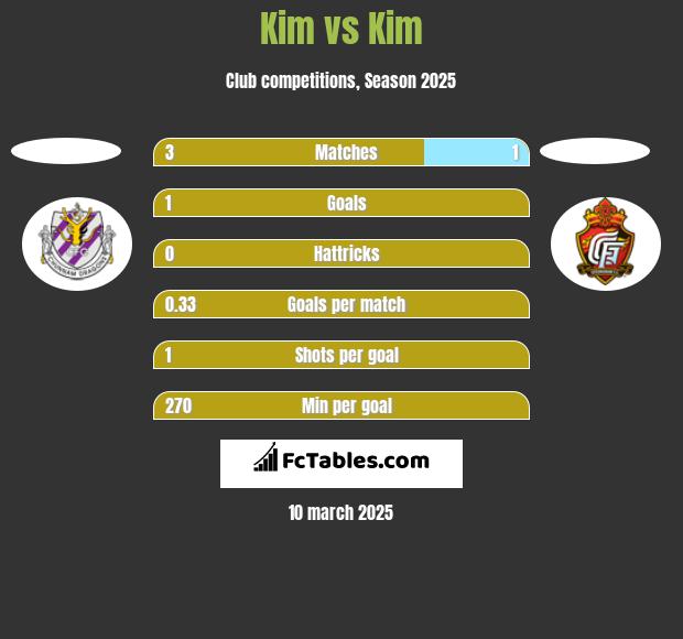 Kim vs Kim h2h player stats