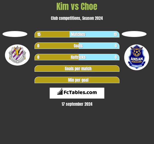 Kim vs Choe h2h player stats