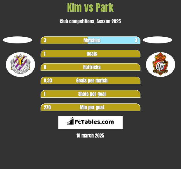 Kim vs Park h2h player stats