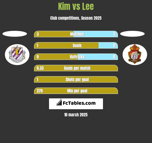 Kim vs Lee h2h player stats