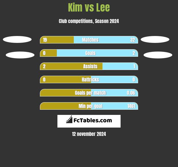 Kim vs Lee h2h player stats