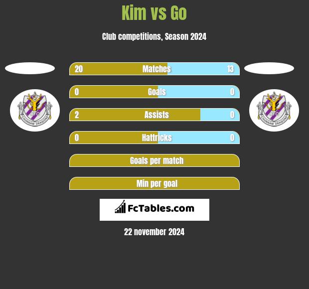 Kim vs Go h2h player stats