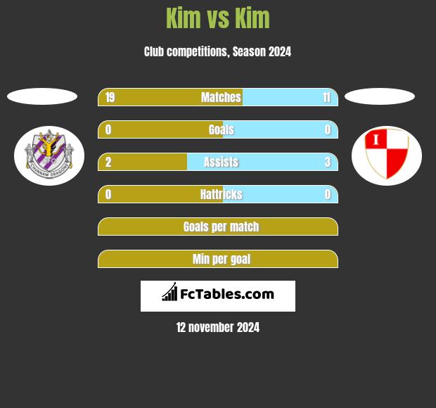 Kim vs Kim h2h player stats