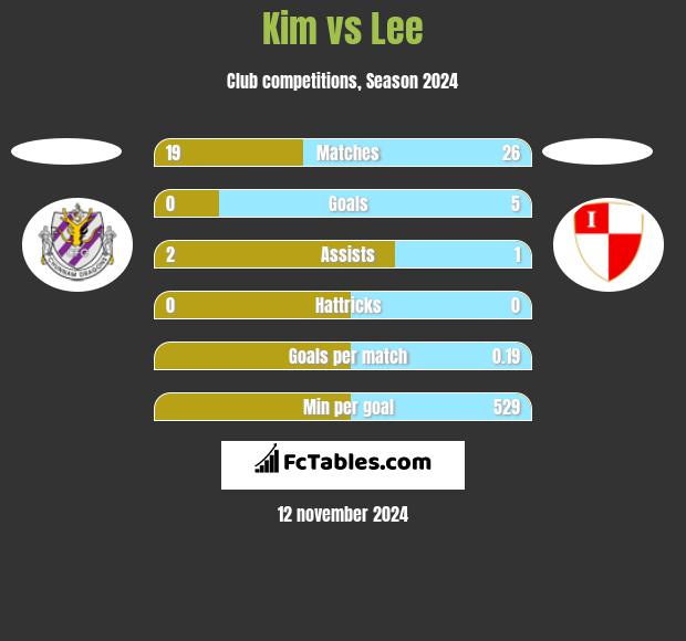 Kim vs Lee h2h player stats