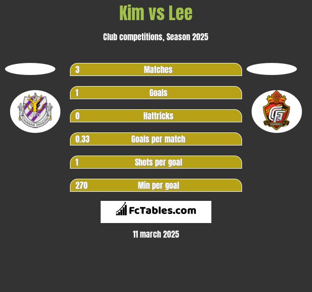 Kim vs Lee h2h player stats