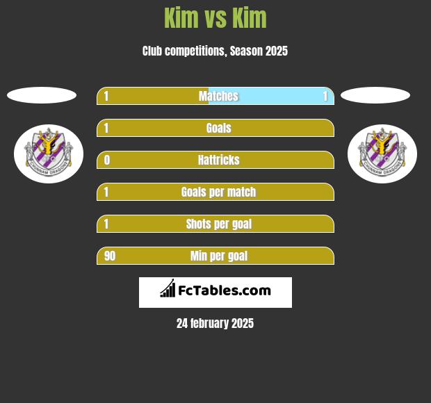 Kim vs Kim h2h player stats