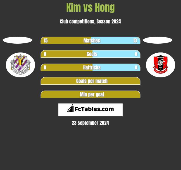 Kim vs Hong h2h player stats