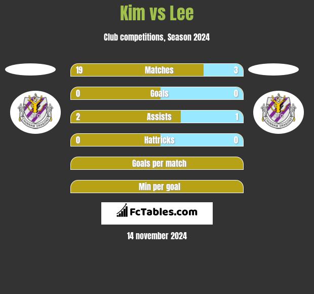 Kim vs Lee h2h player stats