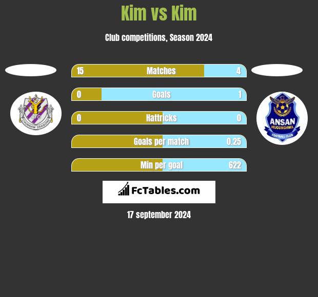 Kim vs Kim h2h player stats