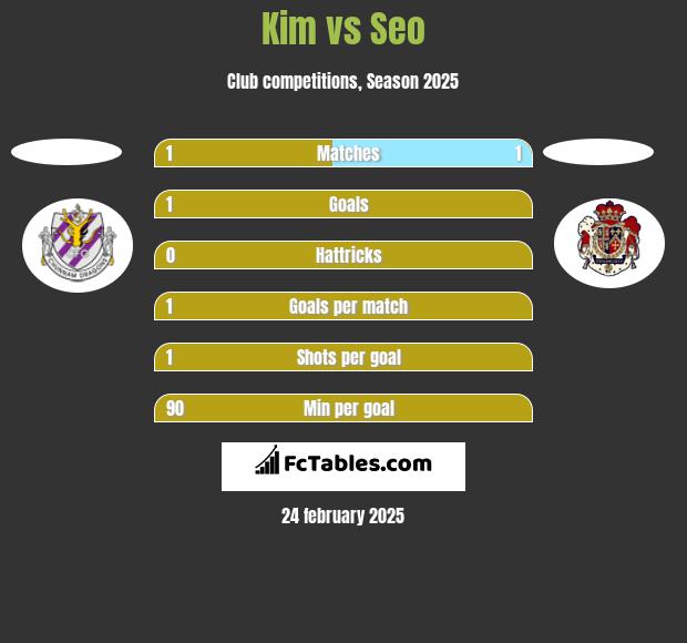 Kim vs Seo h2h player stats