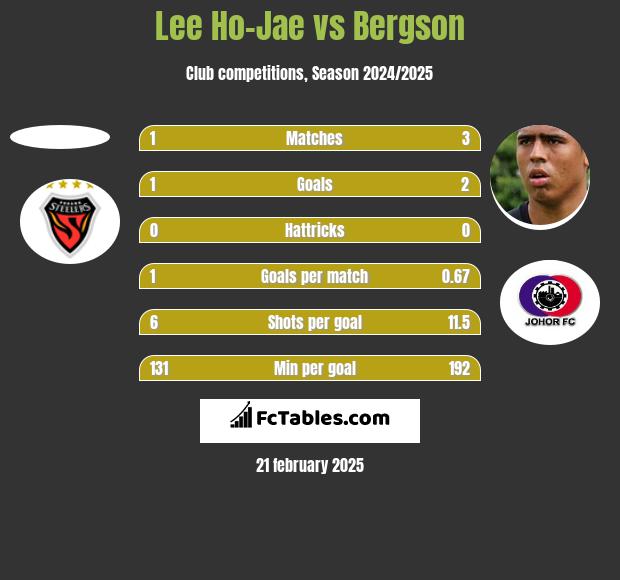 Lee Ho-Jae vs Bergson h2h player stats