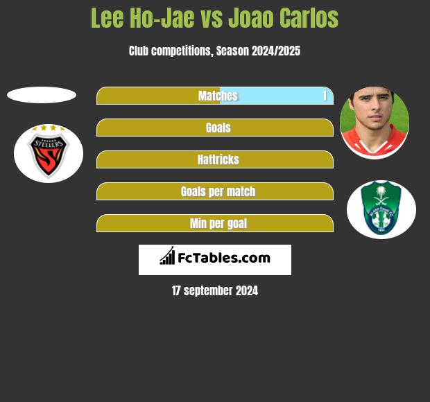 Lee Ho-Jae vs Joao Carlos h2h player stats