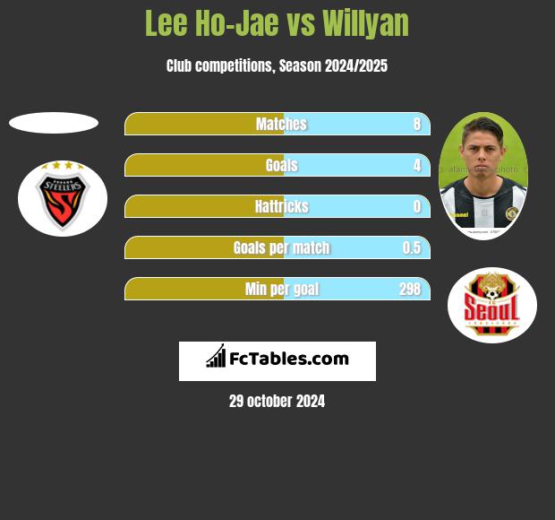 Lee Ho-Jae vs Willyan h2h player stats