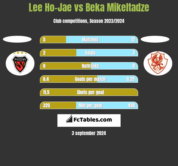 Lee Ho-Jae vs Beka Mikeltadze h2h player stats