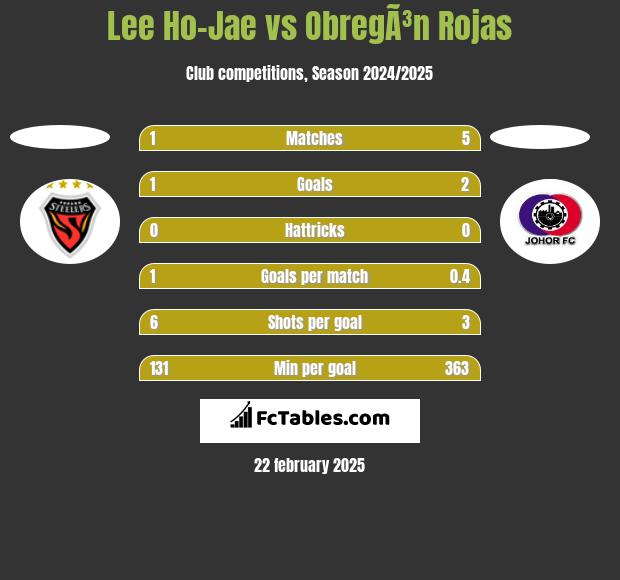 Lee Ho-Jae vs ObregÃ³n Rojas h2h player stats