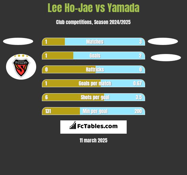 Lee Ho-Jae vs Yamada h2h player stats