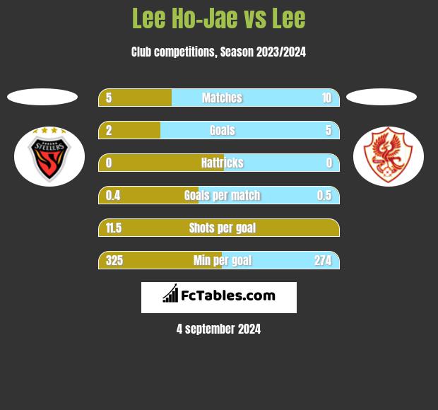 Lee Ho-Jae vs Lee h2h player stats