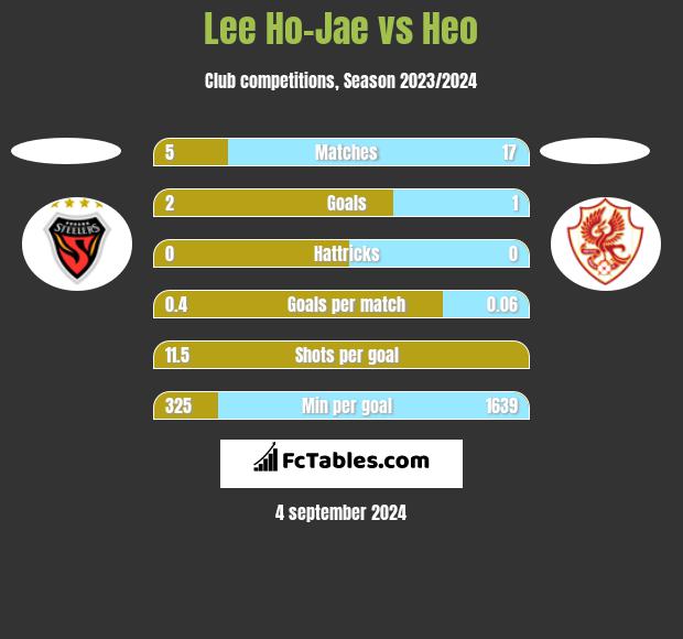 Lee Ho-Jae vs Heo h2h player stats