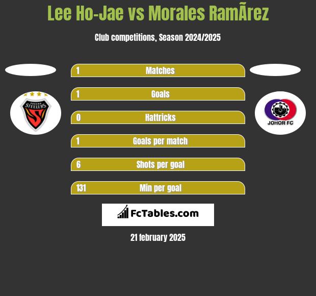 Lee Ho-Jae vs Morales RamÃ­rez h2h player stats