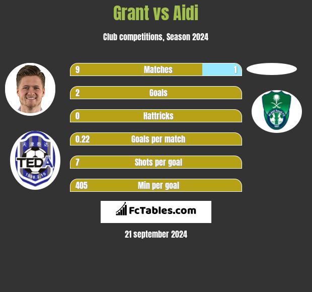 Grant vs Aidi h2h player stats