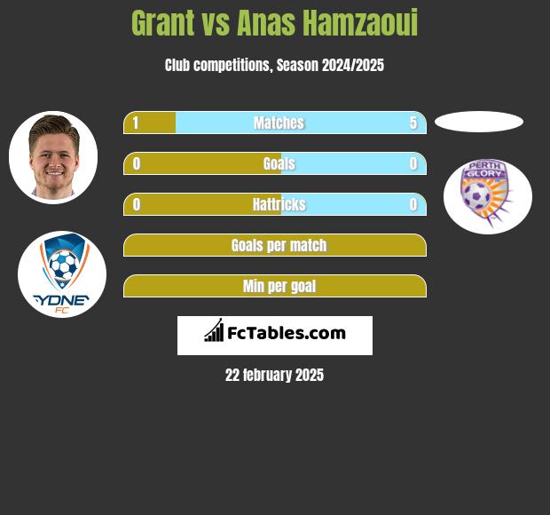 Grant vs Anas Hamzaoui h2h player stats