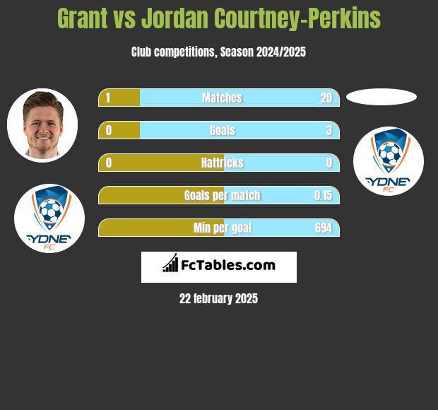 Grant vs Jordan Courtney-Perkins h2h player stats